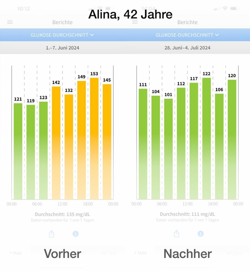 Blutzuckerkurve Alina – Vorher/Nachher Vergleich