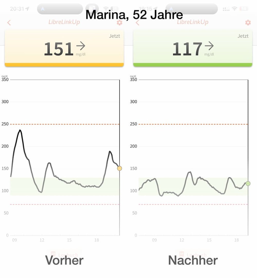 Blutzuckerkurve Marina – Vorher/Nachher Vergleich